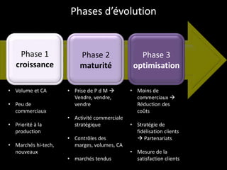 Phase 1
croissance
• Volume et CA
• Peu de
commerciaux
• Priorité à la
production
• Marchés hi-tech,
nouveaux
Phase 2
maturité
• Prise de P d M 
Vendre, vendre,
vendre
• Activité commerciale
stratégique
• Contrôles des
marges, volumes, CA
• marchés tendus
Phase 3
optimisation
• Moins de
commerciaux 
Réduction des
coûts
• Stratégie de
fidélisation clients
 Partenariats
• Mesure de la
satisfaction clients
Phases d’évolution
 