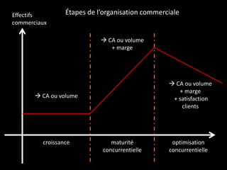 Effectifs
commerciaux
croissance maturité
concurrentielle
optimisation
concurrentielle
 CA ou volume
 CA ou volume
+ marge
 CA ou volume
+ marge
+ satisfaction
clients
Étapes de l’organisation commerciale
 