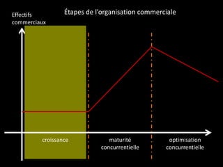Effectifs
commerciaux
maturité
concurrentielle
optimisation
concurrentielle
Étapes de l’organisation commerciale
croissance
 