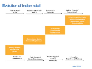 Weekly Markets Village Fairs Melas Convenience Stores Mom and Pop/Kiranas PDS Outlets Khadi Stores Cooperatives Exclusive Brand Outlets Hyper/Super Markets Department Stores Shopping Malls Traditional/Pervasive Reach  Government Supported Historic/Rural Reach Modern Formats/ International Evolution of Indian retail Source of Entertainment Neighborhood Stores/Convenience Availability/ Low Costs / Distribution Shopping Experience/Efficiency 