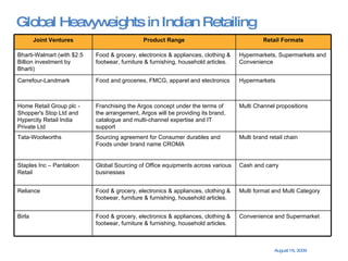 Global Heavyweights in Indian Retailing Convenience and Supermarket Food & grocery, electronics & appliances, clothing & footwear, furniture & furnishing, household articles. Birla Multi format and Multi Category Food & grocery, electronics & appliances, clothing & footwear, furniture & furnishing, household articles. Reliance Multi brand retail chain Sourcing agreement for Consumer durables and Foods under brand name CROMA Tata-Woolworths Cash and carry Global Sourcing of Office equipments across various businesses Staples Inc – Pantaloon Retail Multi Channel propositions Franchising the Argos concept under the terms of the arrangement, Argos will be providing its brand, catalogue and multi-channel expertise and IT support  Home Retail Group plc - Shopper's Stop Ltd and Hypercity Retail India Private Ltd  Hypermarkets Food and groceries, FMCG, apparel and electronics  Carrefour-Landmark Hypermarkets, Supermarkets and Convenience Food & grocery, electronics & appliances, clothing & footwear, furniture & furnishing, household articles.  Bharti-Walmart (with $2.5 Billion investment by Bharti) Retail Formats Product Range Joint Ventures 