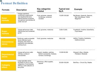 Format Definition 12 Formats Description Key categories retailed Typical size Sq.ft . Example A large superstore, combining a supermarket and departmental store, offering full lines of grocery and general merchandise all under one roof Food, groceries, apparel, furnishings, consumer durables 15,000-100,000 Big Bazaar, Hypercity, Spencer, Star India Bazaar, Vishal Megamart A large self service outlet offering food and household goods Food, groceries, medicines 3,000-15,000 FoodWorld, Trinethra, Subshiksha, Food baazar A large self service outlet offering a variety of merchandise Apparel, Jewellery, watches, fashion accessories, footwear, furniture, furnishings 10,000-50,000 Shopper’s Stop, Lifestyle, Pantaloon, Westside Large speciality stores focussed on one or a few categories of merchandise, offering a wide selection at low prices  Electronics, office supplies, apparel 20,000-100,000 Best Buy – Circuit City, Staples Small size, easily accessible stores offering a quick shopping, fast check out experience and extended working hours Food, groceries, medicines 500-2,000 In&Out, Trinethra, Subhiksha, traditional stores Hyper markets Super markets Departmental stores Category killers Convenience stores 