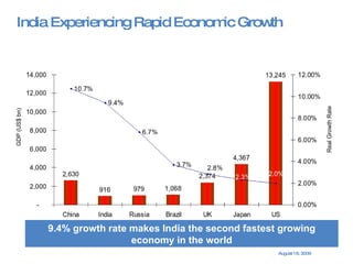 India Experiencing Rapid Economic Growth  9.4% growth rate makes India the second fastest growing economy in the world GDP (US$ bn)  Real Growth Rate 