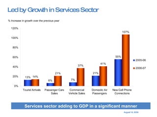 Led by Growth in Services Sector % Increase in growth over the previous year  Services sector adding to GDP in a significant manner 