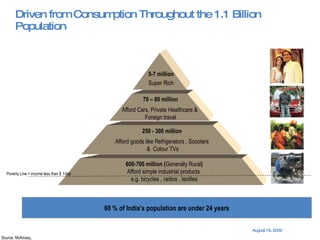 Driven from Consumption Throughout the 1.1 Billion Population 5-7 million Super Rich 70 – 80 million Afford Cars, Private Healthcare &  Foreign travel 250 - 300 million  Afford goods like Refrigerators , Scooters  &  Colour TVs 600-700 million ( Generally Rural ) Afford simple industrial products  e.g. bicycles , radios , textiles Poverty Line = income less than $ 1/day Source: McKinsey,  60 % of India’s population are under 24 years 