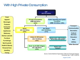 With High Private Consumption GDP  US$ 935 billion Private Consumption US$   580 Billion (62%) Public Spending and Capital  Formation US$  355   Billion (38%) Retail US$ 342 Billion (59%) Non Retail US$ 238 Billion (41%) Urban (5,100 towns) US$ 154 Billion (45%) Rural  (6,27,000 villages) US$ 188 Billion (55%) Modern retail – US$ 12 billion  8% of urban retail spends Modern retail Negligible Food Apparel Beverages Footwear Consumer durables Appliances Stationery Kitchen utensils Furniture Furnishings Sports goods Health & Beauty Personal Care Jewellery Timing Transport  Communication Recreation Cultural Services Education Rent Utilities Other Services Source: Central Statistical Organization (CS0) and Technopak Analysis  Conversion rate: 1 US$ = 40.86 Rs. 