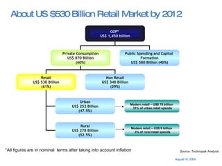About US $530 Billion Retail Market by 2012 GDP*  US$ 1,450 billion Private Consumption US$ 870 Billion (60%) Public Spending and Capital  Formation US$ 580 Billion (40%) Retail US$ 530 Billion (61%) Non Retail US$ 340 Billion (39%) Urban US$ 252 Billion (47.5%) Rural US$ 278 Billion (52.5%) Modern retail – US$ 78 billion  31% of urban retail spends Modern retail – US$ 9 billion  3% of rural retail spends Source: Technopak Analysis   *All figures are in nominal  terms after taking into account inflation 