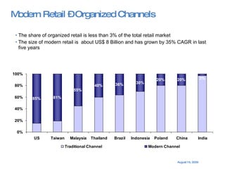 Modern Retail – Organized Channels The share of organized retail is less than 3% of the total retail market  The size of modern retail is  about US$ 8 Billion and has grown by 35% CAGR in last five years 