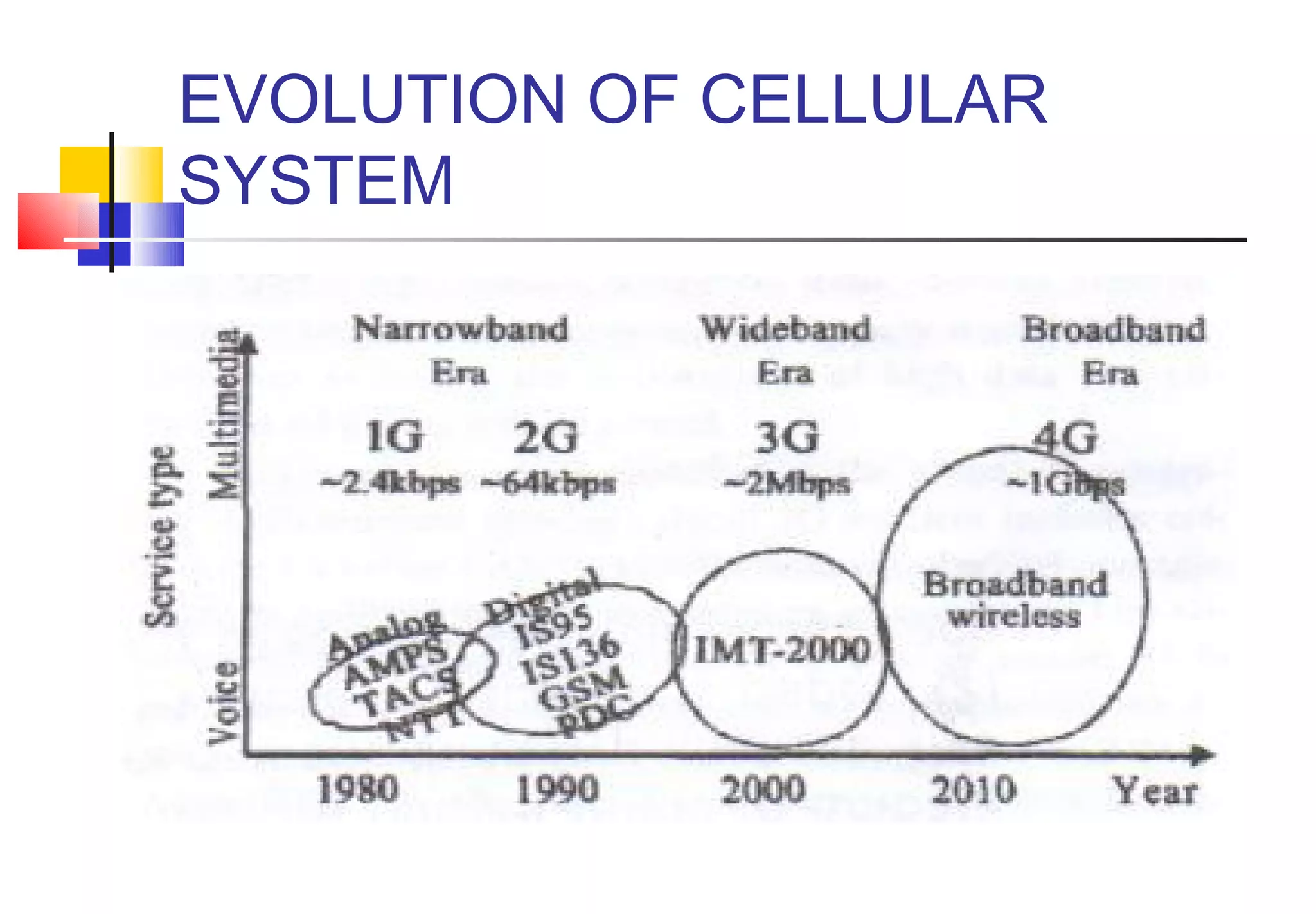 EVOLUTION OF CELLULAR
SYSTEM
 