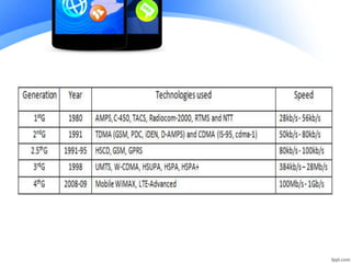 Evolution From 1G to 5G.pptx
