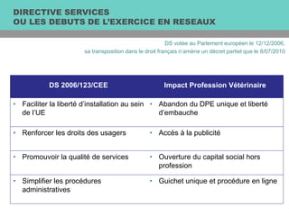 DIRECTIVE SERVICES
OU LES DEBUTS DE L’EXERCICE EN RESEAUX
DS votée au Parlement européen le 12/12/2006,
sa transposition dans le droit français n’amène un décret partiel que le 8/07/2010
DS 2006/123/CEE Impact Profession Vétérinaire
• Faciliter la liberté d’installation au sein
de l’UE
• Abandon du DPE unique et liberté
d’embauche
• Renforcer les droits des usagers • Accès à la publicité
• Promouvoir la qualité de services • Ouverture du capital social hors
profession
• Simplifier les procédures
administratives
• Guichet unique et procédure en ligne
 