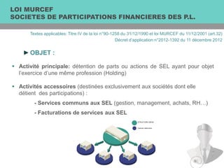 Textes applicables: Titre IV de la loi n°90-1258 du 31/12/1990 et loi MURCEF du 11/12/2001 (art.32)
Décret d’application n°2012-1392 du 11 décembre 2012
►OBJET :
 Activité principale: détention de parts ou actions de SEL ayant pour objet
l’exercice d’une même profession (Holding)
 Activités accessoires (destinées exclusivement aux sociétés dont elle
détient des participations) :
- Services communs aux SEL (gestion, management, achats, RH…)
- Facturations de services aux SEL
LOI MURCEF
SOCIETES DE PARTICIPATIONS FINANCIERES DES P.L.
 