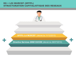 SPFPL-Loi MURCEF (décret du 11/12/2012)
DS + LOI MURCEF (SPFPL)
STRUCTURATION CAPITALISTIQUE DES RESEAUX
Directive Services 2006/123/CEE (décret du 08/07/2010)+ +
 