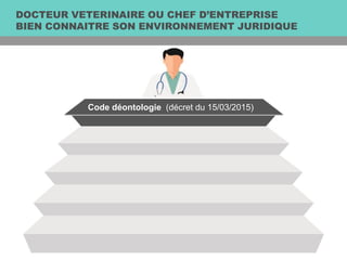 DOCTEUR VETERINAIRE OU CHEF D’ENTREPRISE
BIEN CONNAITRE SON ENVIRONNEMENT JURIDIQUE
Code déontologie (décret du 15/03/2015)
 