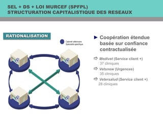► Coopération étendue
basée sur confiance
contractualisée
 Medivet (Service client +)
37 cliniques
 Vetsnow (Urgences)
35 cliniques
 Vetersalud (Service client +)
28 cliniques
RATIONALISATION
SEL + DS + LOI MURCEF (SPFPL)
STRUCTURATION CAPITALISTIQUE DES RESEAUX
 