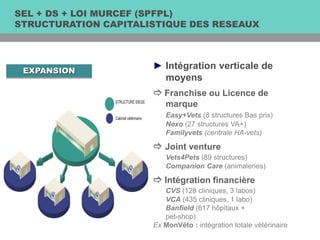 ► Intégration verticale de
moyens
 Franchise ou Licence de
marque
Easy+Vets (8 structures Bas prix)
Nexo (27 structures VA+)
Familyvets (centrale HA-vets)
 Joint venture
Vets4Pets (89 structures)
Companion Care (animaleries)
 Intégration financière
CVS (128 cliniques, 3 labos)
VCA (435 cliniques, 1 labo)
Banfield (617 hôpitaux +
pet-shop)
Ex MonVéto : intégration totale vétérinaire
EXPANSION
SEL + DS + LOI MURCEF (SPFPL)
STRUCTURATION CAPITALISTIQUE DES RESEAUX
 