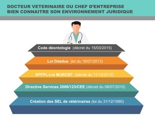 DOCTEUR VETERINAIRE OU CHEF D’ENTREPRISE
BIEN CONNAITRE SON ENVIRONNEMENT JURIDIQUE
Directive Services 2006/123/CEE (décret du 08/07/2010)
Création des SEL de vétérinaires (loi du 31/12/1990)
SPFPL-Loi MURCEF (décret du 11/12/2012)
Loi Ddadue (loi du 16/07/2013)
Code déontologie (décret du 15/03/2015)
 