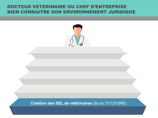 DOCTEUR VETERINAIRE OU CHEF D’ENTREPRISE
BIEN CONNAITRE SON ENVIRONNEMENT JURIDIQUE
Création des SEL de vétérinaires (loi du 31/12/1990)
 