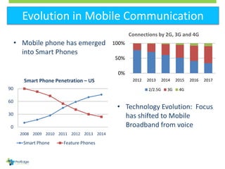 Evolution in Mobile Communication
• Mobile phone has emerged
into Smart Phones
0
30
60
90
2008 2009 2010 2011 2012 2013 20...