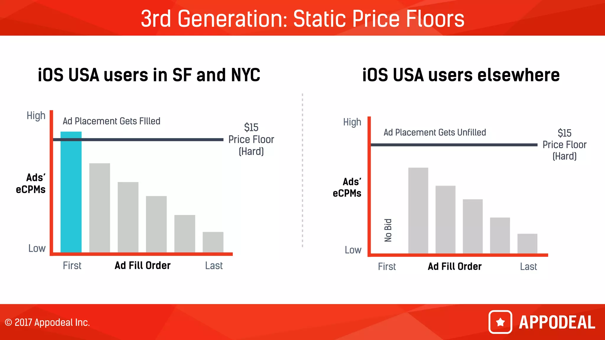 © 2017 Appodeal Inc.
3rd Generation: Static Price Floors
Ad Fill OrderFirst Last
$15
Price Floor
(Hard)
Ad Placement Gets Unfilled
NoBid
Ads’
eCPMs
Low
High
$15
Price Floor
(Hard)
Ad Placement Gets FIlled
Ad Fill OrderFirst Last
Ads’
eCPMs
Low
High
iOS USA users in SF and NYC iOS USA users elsewhere
 