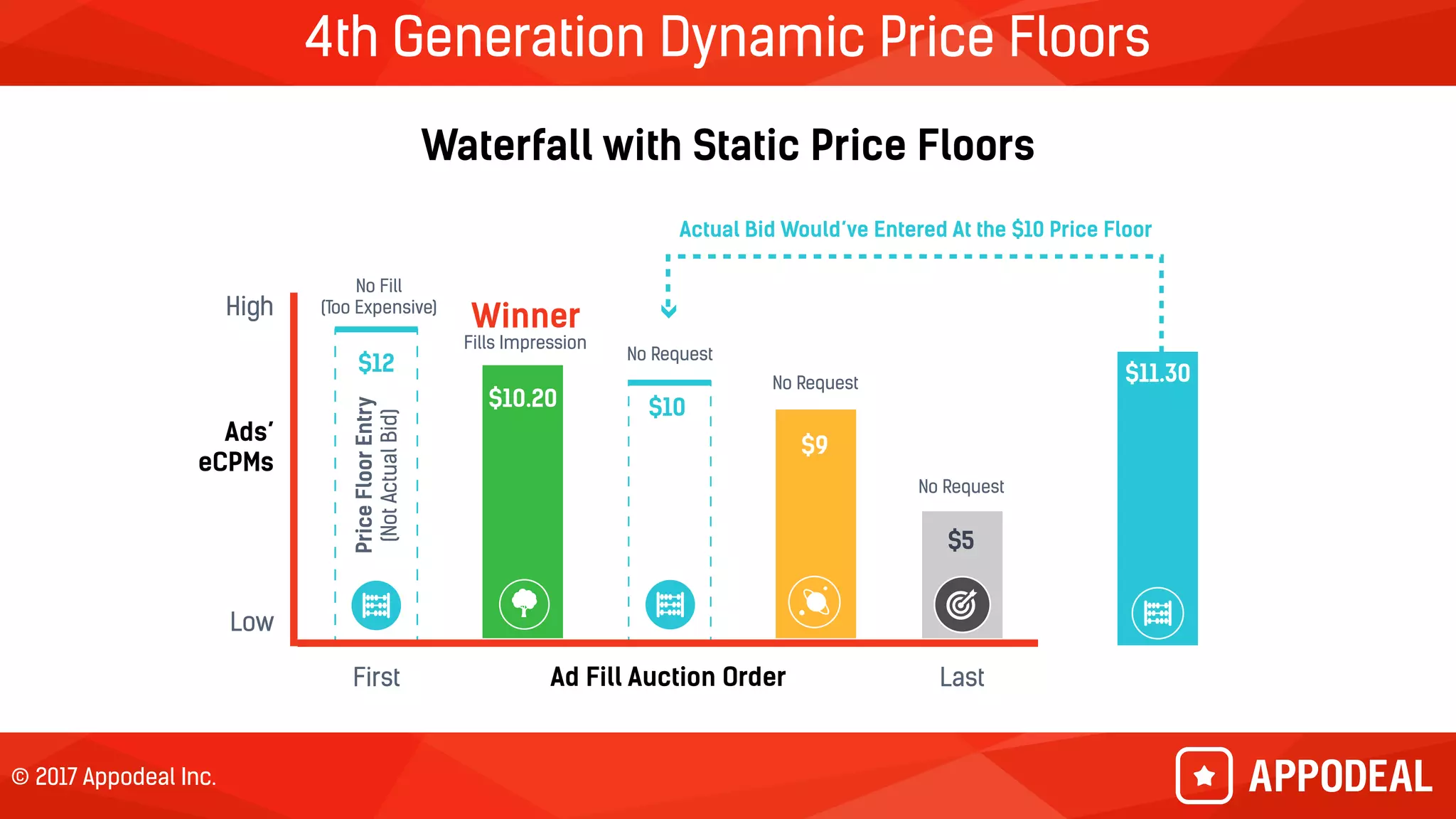 © 2017 Appodeal Inc.
Ads’
eCPMs
Low
High Winner
Fills Impression
No Fill
(Too Expensive)
No Request
No Request
No Request
PriceFloorEntry
(NotActualBid)
Ad Fill Auction OrderFirst Last
$12
$10$10.20
$9
$5
$11.30
Actual Bid Would’ve Entered At the $10 Price Floor
Waterfall with Static Price Floors
4th Generation Dynamic Price Floors
 