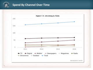 Spend By Channel Over Time
 