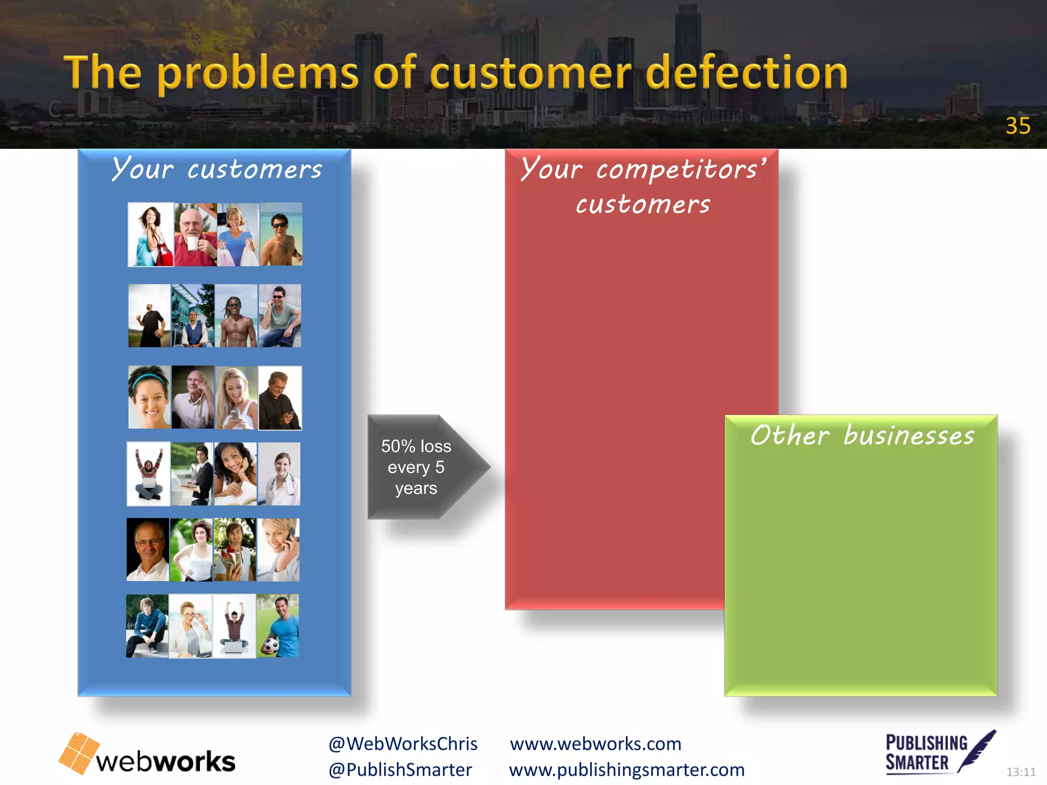 13:11@PublishSmarter www.publishingsmarter.com
35
@WebWorksChris www.webworks.com
Your customers Your competitors’
customers
Other businesses50% loss
every 5
years
C
 