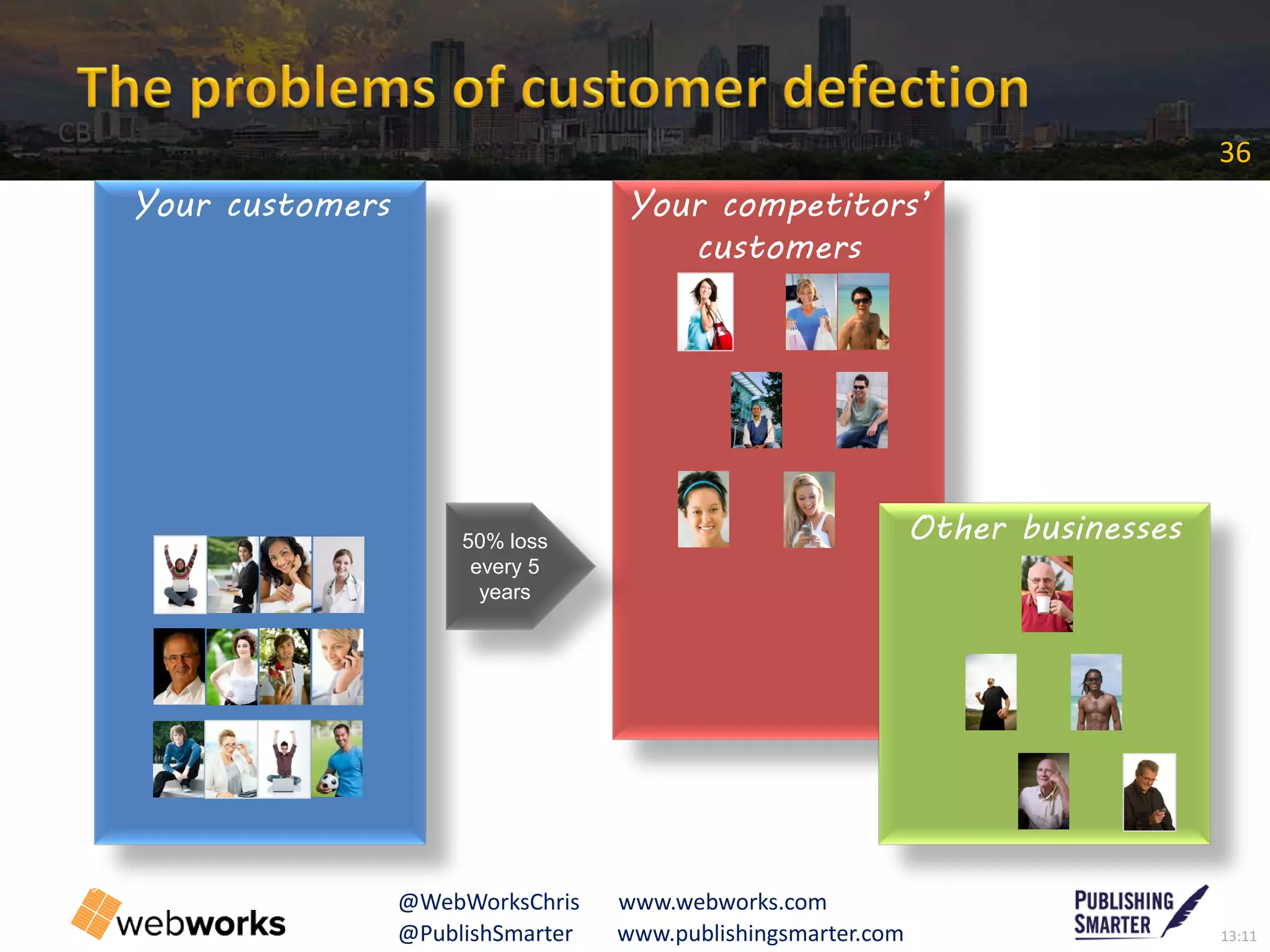 13:11@PublishSmarter www.publishingsmarter.com
36
@WebWorksChris www.webworks.com
Your customers Your competitors’
customers
Other businesses50% loss
every 5
years
CB
 