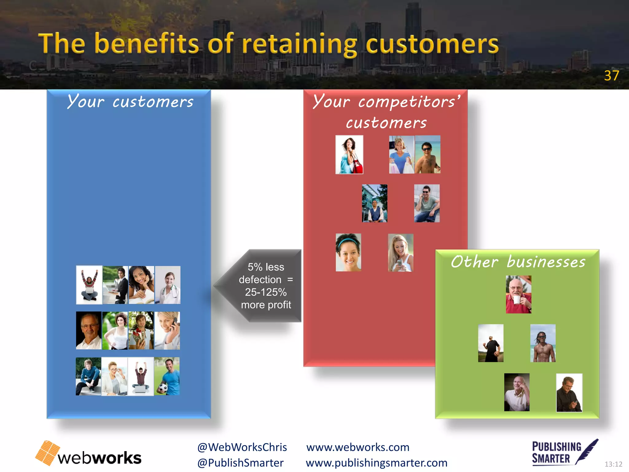 13:12@PublishSmarter www.publishingsmarter.com
37
@WebWorksChris www.webworks.com
Your customers Your competitors’
customers
Other businesses5% less
defection =
25-125%
more profit
C
 