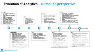 Evolution of Analytics – a timeline perspective
2011
• RStudio Beta Released
• Hadoop 1.0.0 Released
• Hortonworks launched as a
spin-off from Yahoo
• IBM Watson defeated two of
Jeopardy's greatest
champions
Pre 2005
• 1997, The term “Data Science”
was coined
• 1998, The term “Big Data” was
coined
• 1999, “IoT” was coined
• 2000, R v 1.0 Released
• 2003, The term ”Predictive
Analytics” was coined by
SPSS
• 2003, Tableau Launched
• 2003, Splunk founded
• 2005, Facebook founded
2012
• Facebook reaches 1B users
• Facebook acquires
Instagram for $1B
• IDC Launches Worldwide
Business Analytics Software
Tracker
• Obama uses predictive
analytics for election
campaign
2010
• Kaggle Founded
• EMC buys
Greenplum
• IBM buys Netezza
• SAP launches HANA
• Apache Spark Open
Sourced
2013
• Hadoop 2.x GA Release
• YouTube hits 1B users
• Microsoft Launches Hortonworks
Hadoop Service On Windows
Azure Cloud
• Google buys Wavii, a Machine
Learning startupfor $30M
• Facebook buys Atlas ad
analytics company
• Twitter buys Social TV Analytics
Company Bluefin Labs
• Walmart Labs buys Data
Analytics, Predictive Intelligence
Startup Inkiru
2014
• Apache Spark 1.0.0 Released
• KPMG launches Centre for
Advanced Business Analytics with
imperial college, London (to invest
£20M
• Hortonworks $100M IPO
• Twitter acquires deep learning startup
Madbits
• Databricks Inc. raised another $33
million in funding to commercialize
Spark
• Splicemachine launches Hadoop
RDBMS
2015
• Jan 2015, Microsoft acquires
Revolution Analytics
• Feb 2015, Microsoft launches Azure
Machine Learning
• April, 2015 Amazon launches Machine
Learning
• May 2015, Accenture Launches
Advanced Analytics Applications
Platform
• Feb 2015, HP launched Haven
Predictive Analytics (an open-sourced
big data predictive analytics platform)
• June 2015, Amazon adds Spark to
Amazon EMR
2005 – 2009
• 2005, Hadoop was created
• 2006, Twitter Launched
• 2006, Google Analytics Launched
• 2006, Rapidminer Launched as YALE
• 2006 First version of KNIME released
• 2007 TIBCO acquires Spotfire
• 2007, Competing on Analytics: The New
Science of Winning book published
• 2009, Apache Mahout 0.1
• 2009, Cloudera Hadoop CDH1 launched
• 2009 – Netflix award of $1M to predict
movie preferences
• 2009 – IBM acquires SPSS for $1.2M
@saurabhbanerjee
 