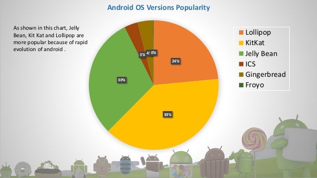 Evolution of android