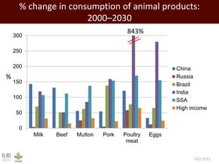 Evolution of animal production in africa and other emerging markets