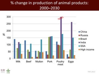 Evolution of animal production in africa and other emerging markets