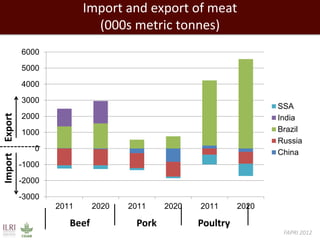 Evolution of animal production in africa and other emerging markets