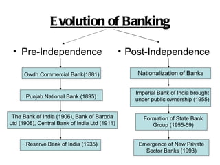 E volution of Banking

 • Pre-Independence                            • Post-Independence

      Owdh Commercial Bank(1881)                   Nationalization of Banks


                                                  Imperial Bank of India brought
      Punjab National Bank (1895)
                                                  under public ownership (1955)


 The Bank of India (1906), Bank of Baroda            Formation of State Bank
Ltd (1908), Central Bank of India Ltd (1911)            Group (1955-59)


      Reserve Bank of India (1935)                 Emergence of New Private
                                                     Sector Banks (1993)
 
