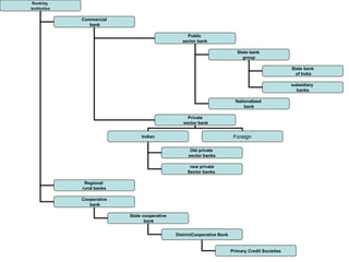 Banking
institution

              Commercial
                 bank

                                                     Public
                                                   sector bank

                                                                              State bank
                                                                                group

                                                                                                      State bank
                                                                                                        of India

                                                                                                      subsidiary
                                                                                                        banks

                                                                             Nationalized
                                                                                 bank

                                                     Private
                                                   sector bank


                                 Indian                                     Foreign

                                                      Old private
                                                     sector banks

                                                      new private
                                                     Sector banks

               Regional
              rural banks

              Cooperative
                 bank

                            State cooperative
                                   bank


                                                DistrictCooperative Bank


                                                                           Primary Credit Societies
 