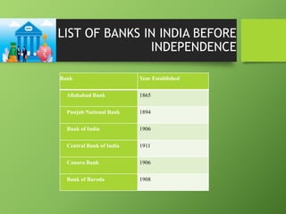 LIST OF BANKS IN INDIA BEFORE
INDEPENDENCE
Bank Year Established
Allahabad Bank 1865
Punjab National Bank 1894
Bank of India 1906
Central Bank of India 1911
Canara Bank 1906
Bank of Baroda 1908
 