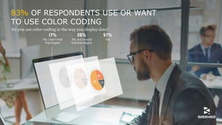 83% OF RESPONDENTS USE OR WANT
TO USE COLOR CODING
Do you use color-coding in the way you display data?
 