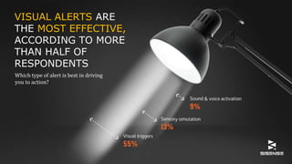 VISUAL ALERTS ARE
THE MOST EFFECTIVE,
ACCORDING TO MORE
THAN HALF OF
RESPONDENTS
Which type of alert is best in driving
you to action?
 