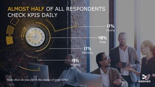 ALMOST HALF OF ALL RESPONDENTS
CHECK KPIS DAILY
How often do you check the status of your KPIs?
 