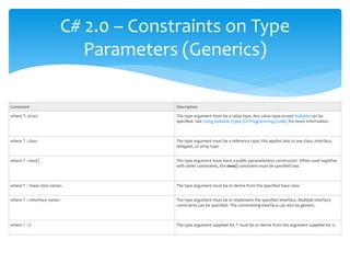 C# 2.0 – Constraints on Type 
Parameters (Generics) 
Constraint Description 
where T: struct The type argument must be a value type. Any value type except Nullable can be 
specified. See Using Nullable Types (C# Programming Guide) for more information. 
where T : class The type argument must be a reference type; this applies also to any class, interface, 
delegate, or array type. 
where T : new() The type argument must have a public parameterless constructor. When used together 
with other constraints, the new() constraint must be specified last. 
where T : <base class name> The type argument must be or derive from the specified base class. 
where T : <interface name> The type argument must be or implement the specified interface. Multiple interface 
constraints can be specified. The constraining interface can also be generic. 
where T : U The type argument supplied for T must be or derive from the argument supplied for U. 
 