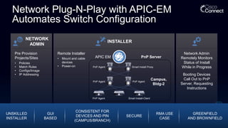 Network Admin
Remotely Monitors
Status of Install
While in Progress
Booting Devices
Call Out to PnP
Server, Requesting
Instructions
Pre Provision
Projects/Sites
• Policies
• Match Rules
• Configs/Image
• IP Addressing
NETWORK
ADMIN
PnP Server
Campus,
Bldg-2
Smart Install-Client
PnP Agent
PnP Agent PnP Agent
PnP Agent Smart Install Proxy
APIC EM
Remote Installer
• Mount and cable
devices
• Power-on
INSTALLER
UNSKILLED
INSTALLER
GUI
BASED
CONSISTENT FOR
DEVICES AND PIN
(CAMPUS/BRANCH)
SECURE
GREENFIELD
AND BROWNFIELD
RMA USE
CASE
Network Plug-N-Play with APIC-EM
Automates Switch Configuration
 