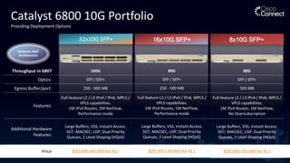 Throughput in 6807 160G
Optics: SFP / SFP+
Egress Buffer/port: 250 - 500 MB
Features:
Full-feature L2 / L3 IPv4 / IPv6, MPLS /
VPLS capabilities.
1M IPv4 Routes, 2M NetFlow,
Performance mode
Additional Hardware
Features:
Large Buffers, VSS, Instant Access.
SGT, MACSEC, LISP, Dual Priority
Queues, 2 Level Shaping (HQoS)
Price $35,000 (45,000 for XL)
80G
SFP / SFP+
250 - 500 MB
Full-feature L2 / L3 IPv4 / IPv6, MPLS /
VPLS capabilities.
1M IPv4 Routes, 1M NetFlow,
Performance mode
Large Buffers, VSS, Instant Access.
SGT, MACSEC, LISP, Dual Priority
Queues, 2 Level Shaping (HQoS)
$25,000 (35,000 for XL)
80G
SFP / SFP+
500 MB
Full-feature L2 / L3 IPv4 / IPv6, MPLS /
VPLS capabilities.
1M IPv4 Routes, 1M NetFlow,
No Oversubscription
Large Buffers, VSS, Instant Access.
SGT, MACSEC, LISP, Dual Priority
Queues, 2 Level Shaping (HQoS)
$25,000 (35,000 for XL)
32x10G SFP+ 16x10G SFP+ 8x10G SFP+
Catalyst 6800 10G Portfolio
Providing Deployment Options
Common ASIC
Architecture
 