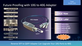 10GE Now
40GE Later
QSFP-40G-SR4
QSFP-40G-CSR4
QSFP-40G-SR-BD
QSFP-40G-LR4
QSFP-40G-ER4
Future Proofing with 10G to 40G Adapter
C6800-8P-10G
6880-X
SUP8-E
4500-X
C6800-16P-10G
C6800-32P-10G
Reverse SFP to QSFP Adapter Can Upgrade Your 10G Ports to 40G
40G Adapter
QSFP
Target
October 2015
SFP+
6840-X
Supports All
QSFP Types
 