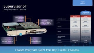 Scalability &
Performance
Supervisor 6T
Taking Catalyst 6800 to a New Level
Feature Parity with Sup2T from Day 1: 3000+ Features
EC
SUP2T SUP6T
6807-XL Bandwidth 220G /Slot 440G /Slot
CPU
1.5Ghz
MPC8572
2.5Ghz
X86 Dual Core
Memory
2 - 4GB
DDR2 667Mhz
4 - 8GB
DDR3 1333Mhz
Uplinks
2 x 10G (X2) &
3 x 1G (SFP)
2 x 40G (QSFP) &
8 x 1/10G (SFP+)
Uplinks Advanced
Features
VSS, MACSEC, SGT
VSS, Instant Access,
MACSEC, SGT, LISP
Bootdisk Compact Flash eUSB
Mgmt Port CMP Mgmt0
High-Performance
ControlPlane
with x86 CPU
2 x 40G (QSFP) and 8 x
1/10G (SFP+) Uplinks
SupportingIA, LISP, etc
Fiber / Copper
ManagementPorts
Improved Fabric Providing
440G/slot in 6807-XL
Target
1H 2016
 
