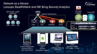 Network as a Sensor
Lancope StealthWatch and ISE Bring Security Analytics
Voice Data Suppliers Guest
Network Infrastructure
174.45.21.12 192.168.10.123 10.237.22.232 192.168.254.187
Employee 1
Finance Department
Personal iPAD 2
San Jose Branch
Contractor 2
LOB X
Android
Richardson, Floor 3
Partner A
LOB Y
Managed MAC Air
New York
Guest
Windows Tablet
RTP Lobby 1st Floor
Lancope
Visibility Cisco ISE
DHCP/DNS
RADIUS SNMP
Profiling Attribute Sources
NMAP
HTTP
NetFlow
Profiler Feed Service
• Automatic updates
• New device support
NETWORK / USER
CONTEXT
How
What
Who
Where
When
 