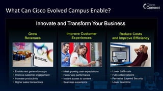 What Can Cisco Evolved Campus Enable?
Innovate and Transform Your Business
• Enable next generation apps
• Improve customer engagement
• Increase productivity
• Higher sales transactions
Grow
Revenues
• Meet growing user expectations
• Faster app performance
• Instant access to content
• Seamless experience
Improve Customer
Experiences
• Lower LAN costs
• Fully utilize network
• Pervasive Layered Security
• Lower downtime
Reduce Costs
and Improve Efficiency
 