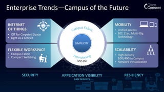 Enterprise Trends—Campus of the Future
INTERNET
OF THINGS
• IOT for Carpeted Space
• Light as a Service
FLEXIBLE WORKSPACE
• Campus Fabric
• Compact Switching
MOBILITY
• Unified Access
• 802.11ac, Multi-Gig
Technology
SCALABILITY
• High density
10G/40G in Campus
• Network Virtualization
Enterprise
Trends
APPLICATION VISIBILITY
BASE SERVICES
SECURITY RESILIENCY
SIMPLICITY
 