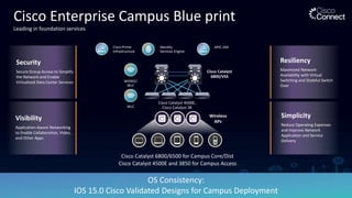 Cisco Enterprise Campus Blue print
Leading in foundation services
OS Consistency:
IOS 15.0 Cisco Validated Designs for Campus Deployment
Cisco Catalyst 6800/6500 for Campus Core/Dist
Cisco Catalyst 4500E and 3850 for Campus Access
Security
Secure Group Access to Simplify
the Network and Enable
Virtualized Data Center Services
Simplicity
Reduce Operating Expenses
and Improve Network
Application and Service
Delivery
Resiliency
Maximized Network
Availability with Virtual
Switching and Stateful Switch
Over
Visibility
Application-Aware Networking
to Enable Collaboration, Video,
and Other Apps
Wireless
APs
Cisco Catalyst
6800/VSS
Cisco Catalyst 4500E,
Cisco Catalyst 3K
WISM2/
WLC
WLC
Identity
Services Engine
Cisco Prime
Infrastructure
APIC-EM
 