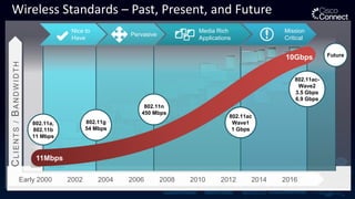 C
L
I
E
N
T
S
/
B
A
N
D
W
I
D
T
H
Early 2000 2002 2004 2006 2008 2010 2012 2014 2016
Wireless Standards – Past, Present, and Future
802.11n
450 Mbps
802.11ac-
Wave2
3.5 Gbps
6.9 Gbps
Future
802.11ac
Wave1
1 Gbps
802.11g
54 Mbps
802.11a,
802.11b
11 Mbps
10Gbps
11Mbps
Pervasive
Nice to
Have
Media Rich
Applications
Mission
Critical
 